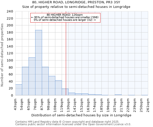 80, HIGHER ROAD, LONGRIDGE, PRESTON, PR3 3SY: Size of property relative to semi-detached houses houses in Longridge