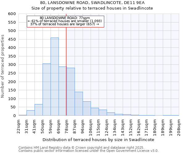 80, LANSDOWNE ROAD, SWADLINCOTE, DE11 9EA: Size of property relative to terraced houses houses in Swadlincote