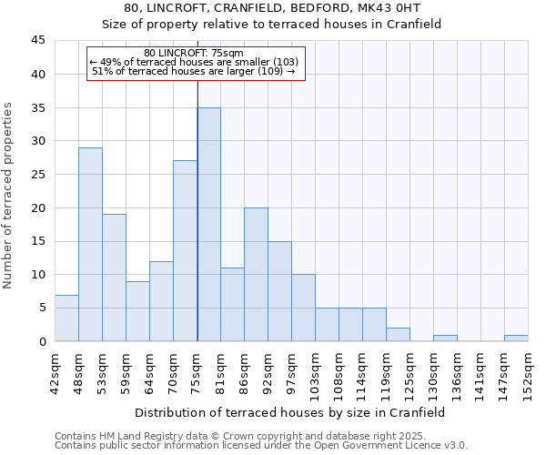 80, LINCROFT, CRANFIELD, BEDFORD, MK43 0HT: Size of property relative to terraced houses houses in Cranfield