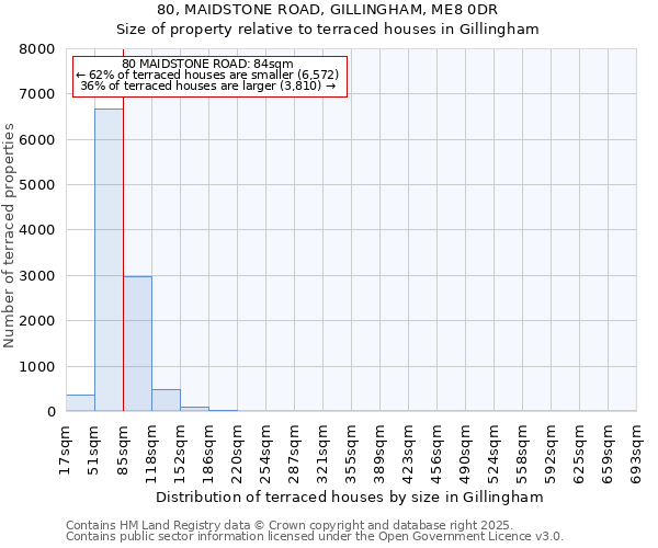 80, MAIDSTONE ROAD, GILLINGHAM, ME8 0DR: Size of property relative to terraced houses houses in Gillingham