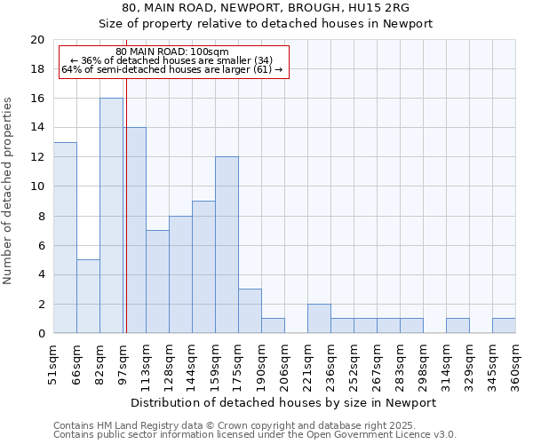 80, MAIN ROAD, NEWPORT, BROUGH, HU15 2RG: Size of property relative to detached houses houses in Newport