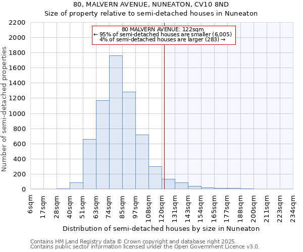 80, MALVERN AVENUE, NUNEATON, CV10 8ND: Size of property relative to semi-detached houses houses in Nuneaton