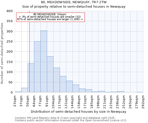 80, MEADOWSIDE, NEWQUAY, TR7 2TW: Size of property relative to semi-detached houses houses in Newquay
