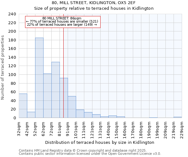 80, MILL STREET, KIDLINGTON, OX5 2EF: Size of property relative to terraced houses houses in Kidlington