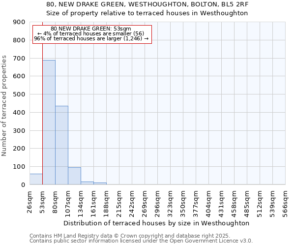 80, NEW DRAKE GREEN, WESTHOUGHTON, BOLTON, BL5 2RF: Size of property relative to terraced houses houses in Westhoughton
