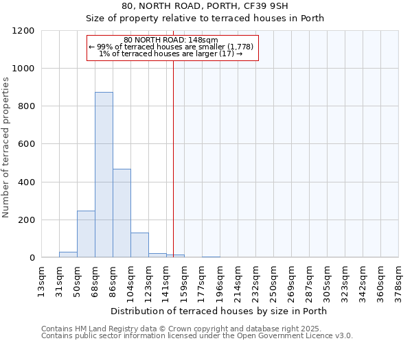 80, NORTH ROAD, PORTH, CF39 9SH: Size of property relative to terraced houses houses in Porth