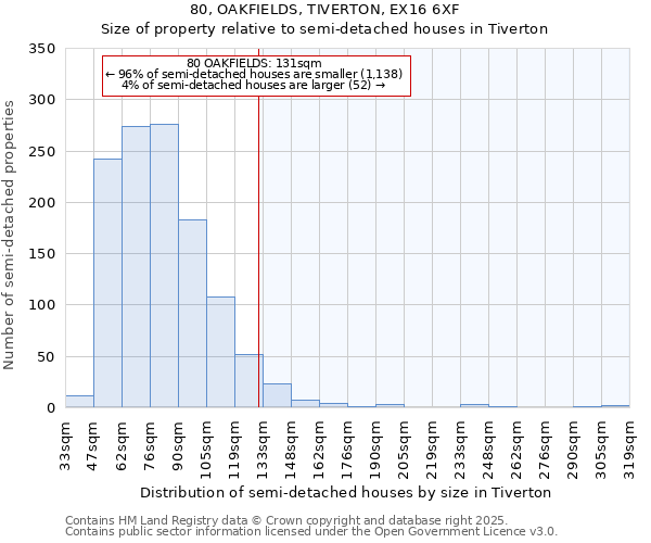 80, OAKFIELDS, TIVERTON, EX16 6XF: Size of property relative to semi-detached houses houses in Tiverton