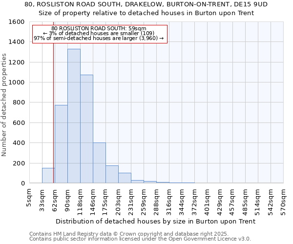 80, ROSLISTON ROAD SOUTH, DRAKELOW, BURTON-ON-TRENT, DE15 9UD: Size of property relative to detached houses houses in Burton upon Trent
