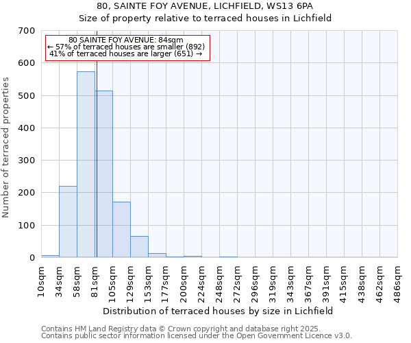 80, SAINTE FOY AVENUE, LICHFIELD, WS13 6PA: Size of property relative to terraced houses houses in Lichfield