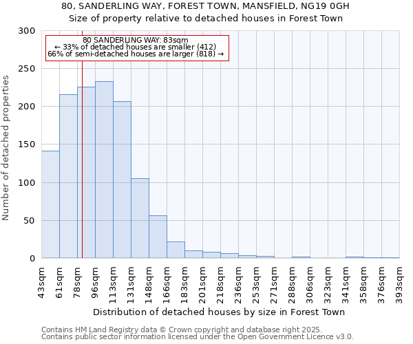 80, SANDERLING WAY, FOREST TOWN, MANSFIELD, NG19 0GH: Size of property relative to detached houses houses in Forest Town