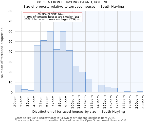 80, SEA FRONT, HAYLING ISLAND, PO11 9HL: Size of property relative to terraced houses houses in South Hayling