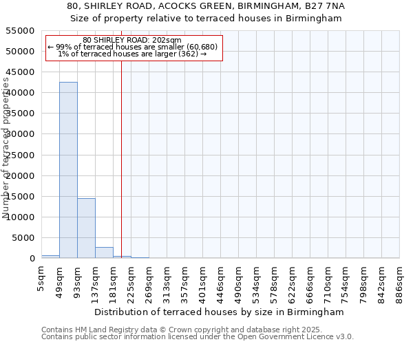 80, SHIRLEY ROAD, ACOCKS GREEN, BIRMINGHAM, B27 7NA: Size of property relative to terraced houses houses in Birmingham