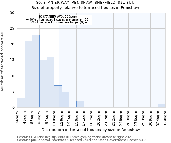 80, STANIER WAY, RENISHAW, SHEFFIELD, S21 3UU: Size of property relative to terraced houses houses in Renishaw