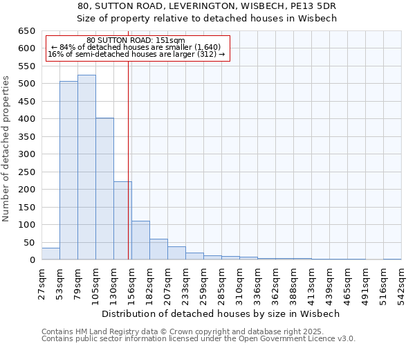 80, SUTTON ROAD, LEVERINGTON, WISBECH, PE13 5DR: Size of property relative to detached houses houses in Wisbech