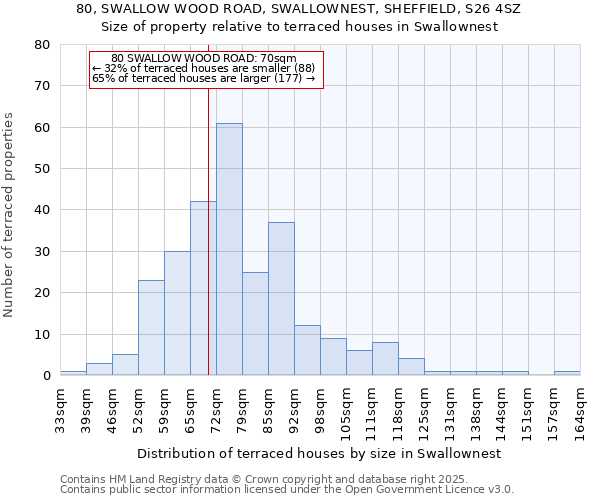 80, SWALLOW WOOD ROAD, SWALLOWNEST, SHEFFIELD, S26 4SZ: Size of property relative to terraced houses houses in Swallownest