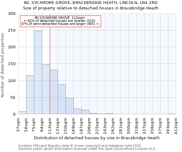 80, SYCAMORE GROVE, BRACEBRIDGE HEATH, LINCOLN, LN4 2RD: Size of property relative to detached houses houses in Bracebridge Heath