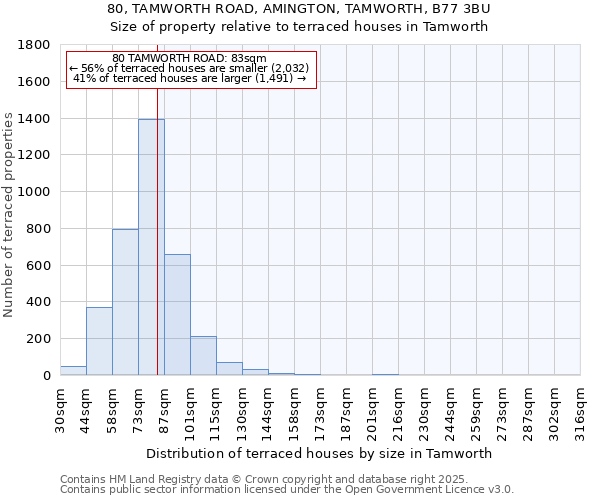 80, TAMWORTH ROAD, AMINGTON, TAMWORTH, B77 3BU: Size of property relative to terraced houses houses in Tamworth