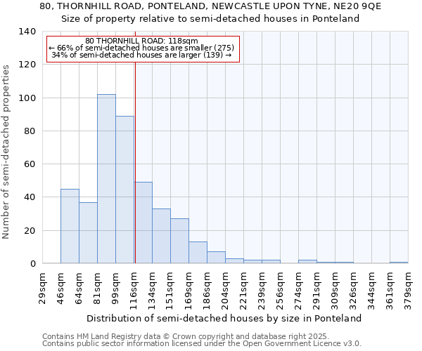 80, THORNHILL ROAD, PONTELAND, NEWCASTLE UPON TYNE, NE20 9QE: Size of property relative to semi-detached houses houses in Ponteland