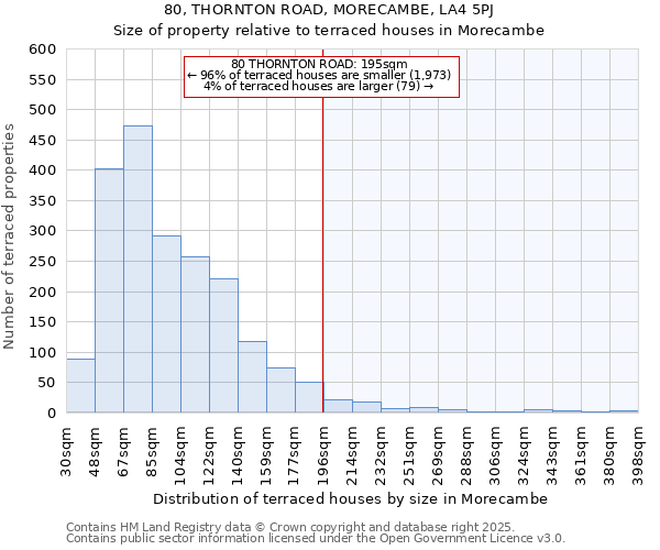 80, THORNTON ROAD, MORECAMBE, LA4 5PJ: Size of property relative to terraced houses houses in Morecambe