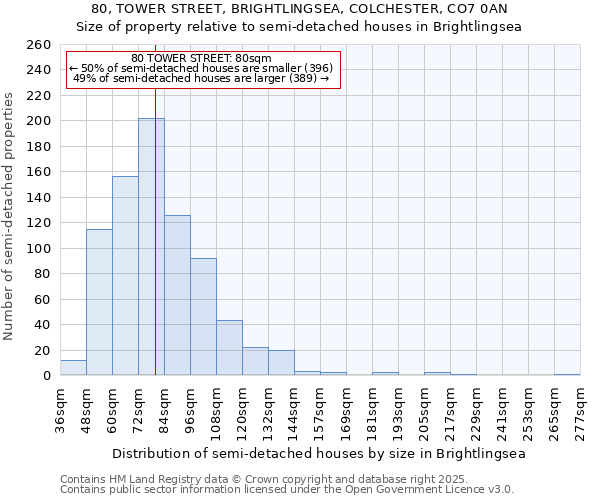 80, TOWER STREET, BRIGHTLINGSEA, COLCHESTER, CO7 0AN: Size of property relative to semi-detached houses houses in Brightlingsea