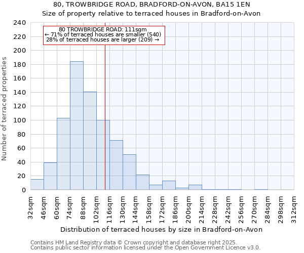 80, TROWBRIDGE ROAD, BRADFORD-ON-AVON, BA15 1EN: Size of property relative to terraced houses houses in Bradford-on-Avon