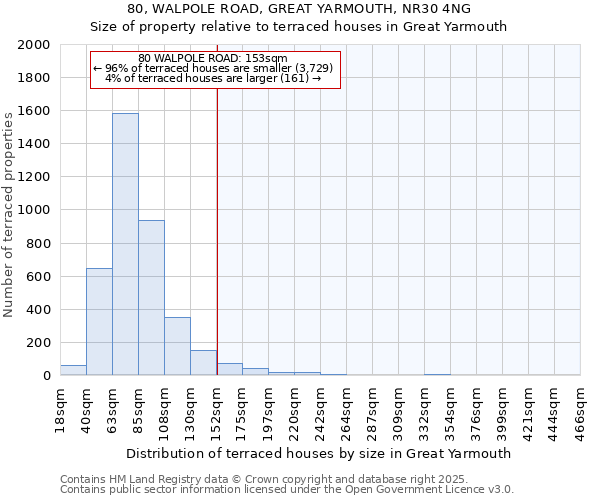 80, WALPOLE ROAD, GREAT YARMOUTH, NR30 4NG: Size of property relative to terraced houses houses in Great Yarmouth