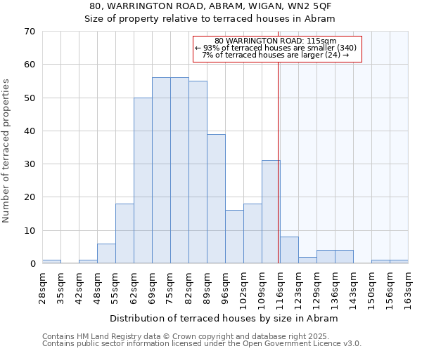 80, WARRINGTON ROAD, ABRAM, WIGAN, WN2 5QF: Size of property relative to terraced houses houses in Abram