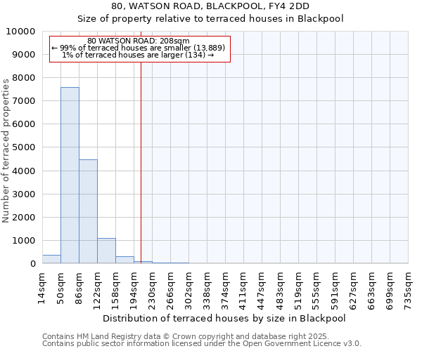 80, WATSON ROAD, BLACKPOOL, FY4 2DD: Size of property relative to terraced houses houses in Blackpool