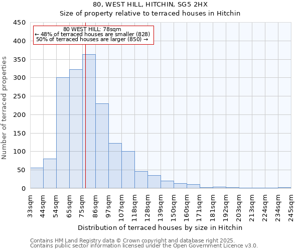 80, WEST HILL, HITCHIN, SG5 2HX: Size of property relative to terraced houses houses in Hitchin