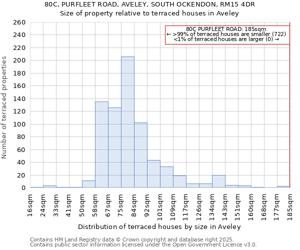 80C, PURFLEET ROAD, AVELEY, SOUTH OCKENDON, RM15 4DR: Size of property relative to terraced houses houses in Aveley