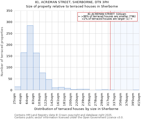 81, ACREMAN STREET, SHERBORNE, DT9 3PH: Size of property relative to terraced houses houses in Sherborne