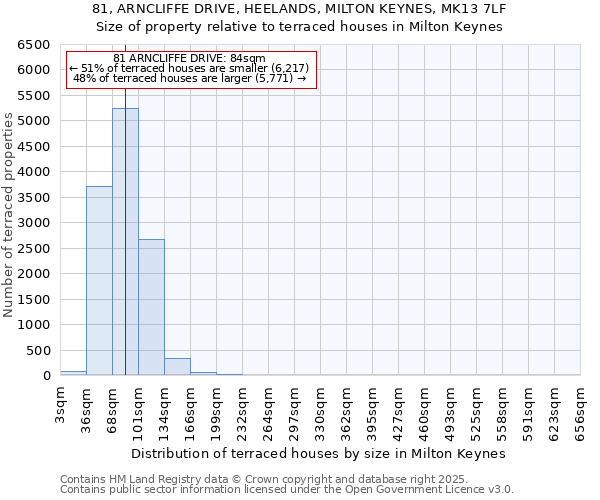 81, ARNCLIFFE DRIVE, HEELANDS, MILTON KEYNES, MK13 7LF: Size of property relative to terraced houses houses in Milton Keynes