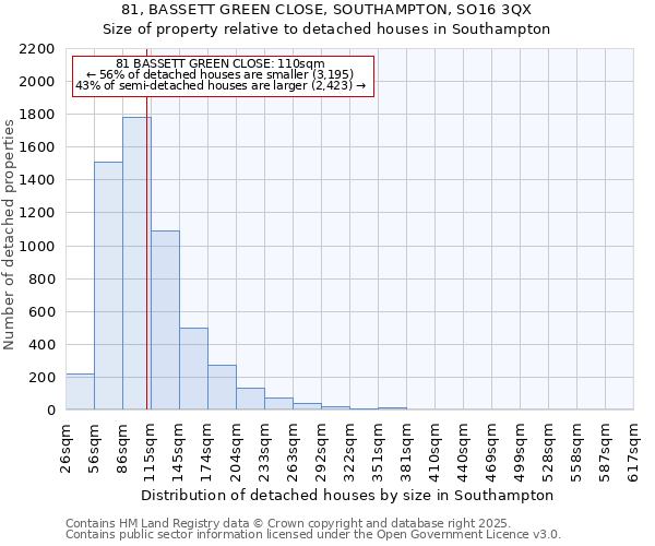 81, BASSETT GREEN CLOSE, SOUTHAMPTON, SO16 3QX: Size of property relative to detached houses houses in Southampton