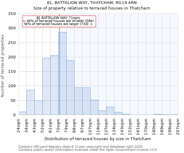 81, BATTALION WAY, THATCHAM, RG19 4RN: Size of property relative to terraced houses houses in Thatcham