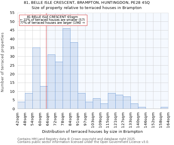 81, BELLE ISLE CRESCENT, BRAMPTON, HUNTINGDON, PE28 4SQ: Size of property relative to terraced houses houses in Brampton