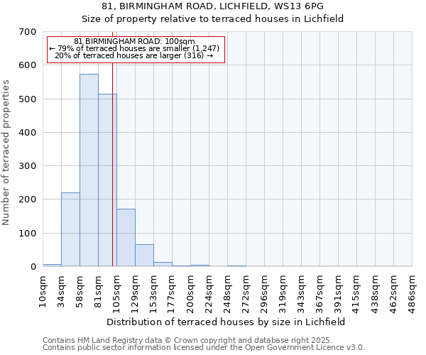 81, BIRMINGHAM ROAD, LICHFIELD, WS13 6PG: Size of property relative to terraced houses houses in Lichfield