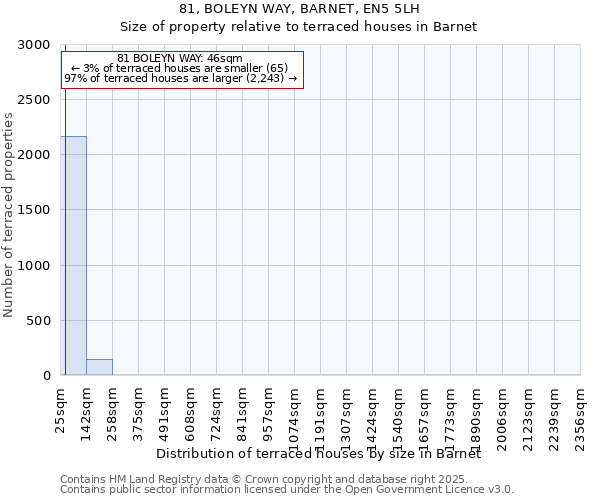 81, BOLEYN WAY, BARNET, EN5 5LH: Size of property relative to terraced houses houses in Barnet