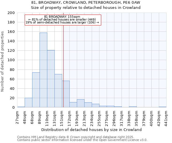 81, BROADWAY, CROWLAND, PETERBOROUGH, PE6 0AW: Size of property relative to detached houses houses in Crowland
