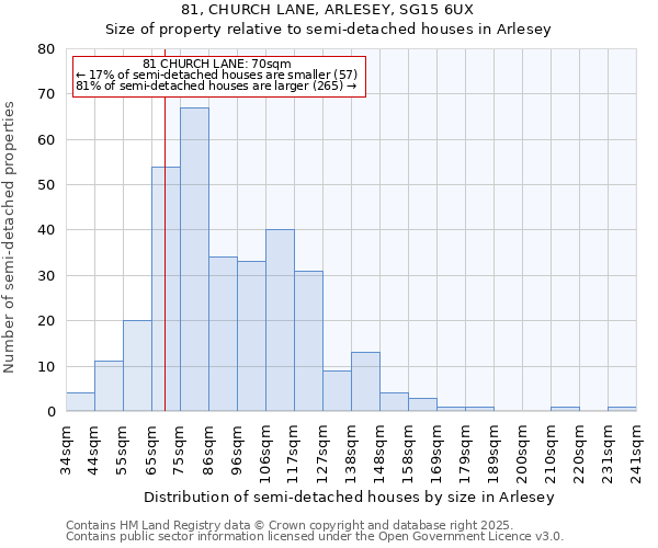 81, CHURCH LANE, ARLESEY, SG15 6UX: Size of property relative to semi-detached houses houses in Arlesey