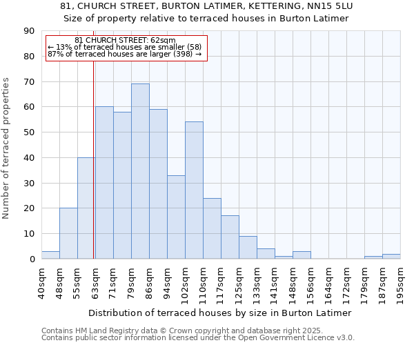 81, CHURCH STREET, BURTON LATIMER, KETTERING, NN15 5LU: Size of property relative to terraced houses houses in Burton Latimer