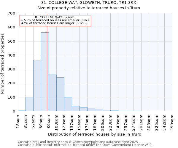 81, COLLEGE WAY, GLOWETH, TRURO, TR1 3RX: Size of property relative to terraced houses houses in Truro