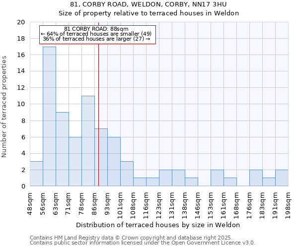 81, CORBY ROAD, WELDON, CORBY, NN17 3HU: Size of property relative to terraced houses houses in Weldon