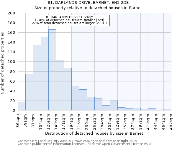 81, DARLANDS DRIVE, BARNET, EN5 2DE: Size of property relative to detached houses houses in Barnet