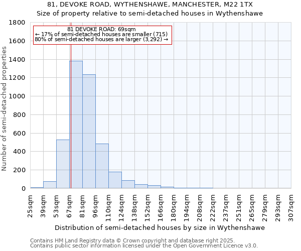 81, DEVOKE ROAD, WYTHENSHAWE, MANCHESTER, M22 1TX: Size of property relative to semi-detached houses houses in Wythenshawe