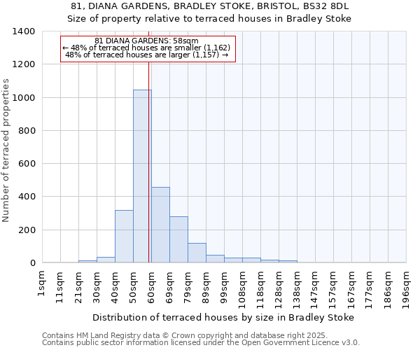 81, DIANA GARDENS, BRADLEY STOKE, BRISTOL, BS32 8DL: Size of property relative to terraced houses houses in Bradley Stoke