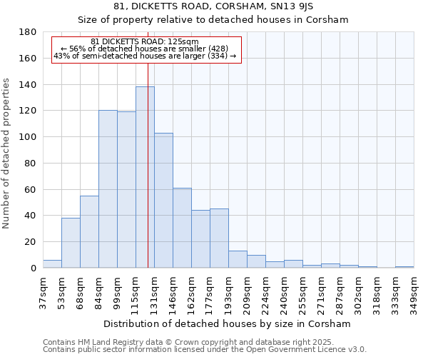 81, DICKETTS ROAD, CORSHAM, SN13 9JS: Size of property relative to detached houses houses in Corsham