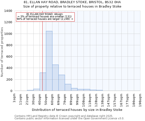 81, ELLAN HAY ROAD, BRADLEY STOKE, BRISTOL, BS32 0HA: Size of property relative to terraced houses houses in Bradley Stoke