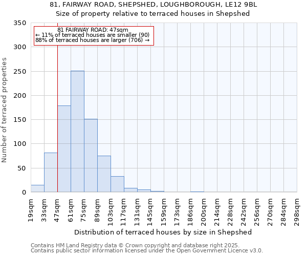 81, FAIRWAY ROAD, SHEPSHED, LOUGHBOROUGH, LE12 9BL: Size of property relative to terraced houses houses in Shepshed