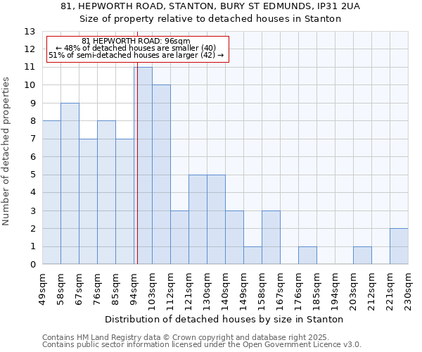 81, HEPWORTH ROAD, STANTON, BURY ST EDMUNDS, IP31 2UA: Size of property relative to detached houses houses in Stanton