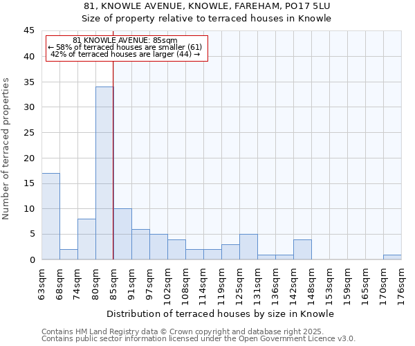 81, KNOWLE AVENUE, KNOWLE, FAREHAM, PO17 5LU: Size of property relative to terraced houses houses in Knowle
